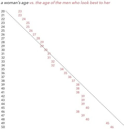 性交したい異性の年齢は？　男(20) 男(36) 男(49)「「「20歳やで」」」