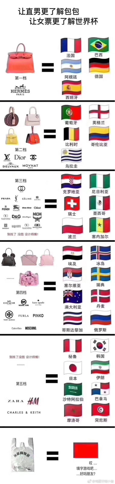 【画像】中国人、各国のW杯の強さをブランドで格付けしてしまうｗｗｗｗｗｗｗｗｗｗｗｗｗｗｗ