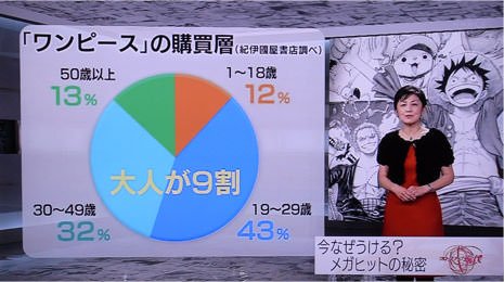 【大悲報】ワンピース、10代に全く読まれてなかったｗｗｗｗｗｗｗｗｗｗｗｗｗｗｗｗｗ