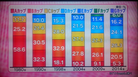【朗報】日本人女性、巨胸がどんどん増えるｗｗｗｗｗｗｗｗｗｗｗｗｗｗｗｗ