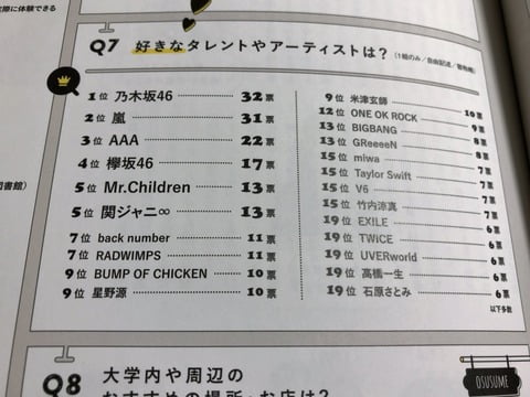 大学生に「好きなタレント・アーティスト」を聞いた結果ｗｗｗｗｗｗｗｗｗｗｗｗｗｗｗｗｗｗｗｗｗｗｗｗｗｗ