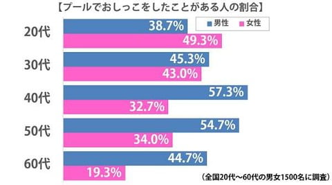 【朗報】20代まんさんの49.3％、プールで放尿の経験あり