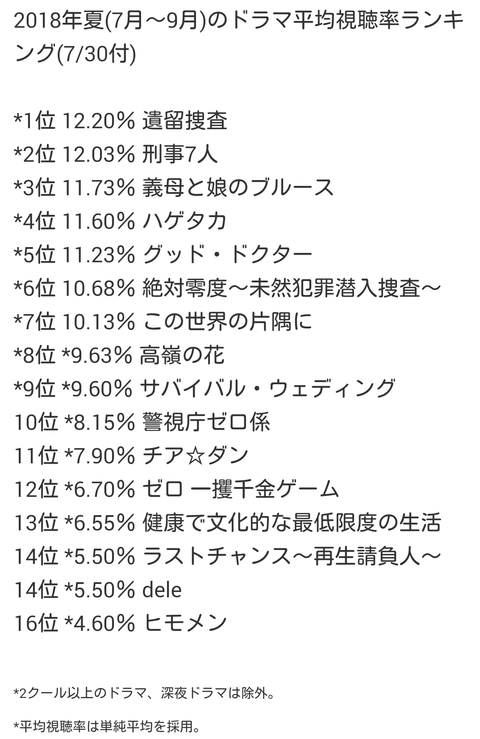 【悲報】日テレさん、うっかり全ドラマで視聴率一桁を記録してしまう痛恨のミスｗｗｗｗｗｗｗｗｗｗｗｗｗｗｗｗ